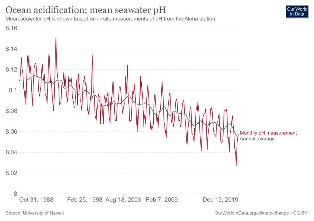 graf PH v oceánech