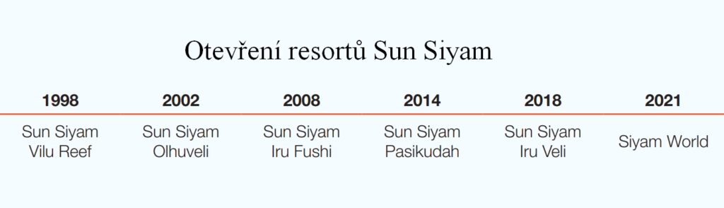 data otevření resortů Sun Siyam